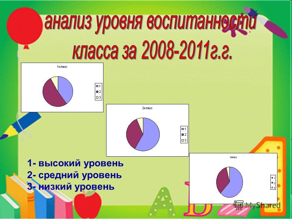 1- высокий уровень 2- средний уровень 3- низкий уровень