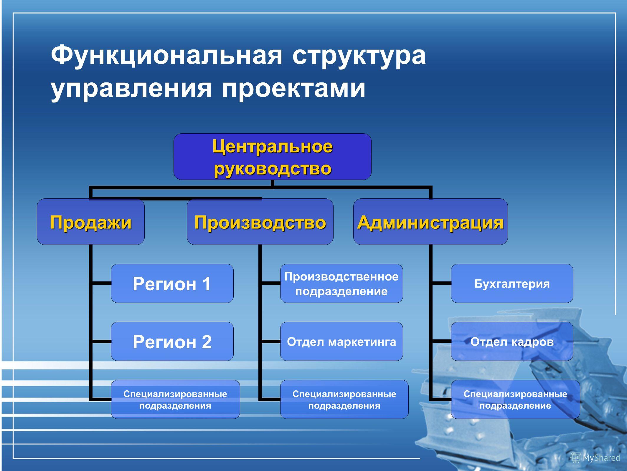 Структурная и функциональная схемы Структурная и функциональная схемы