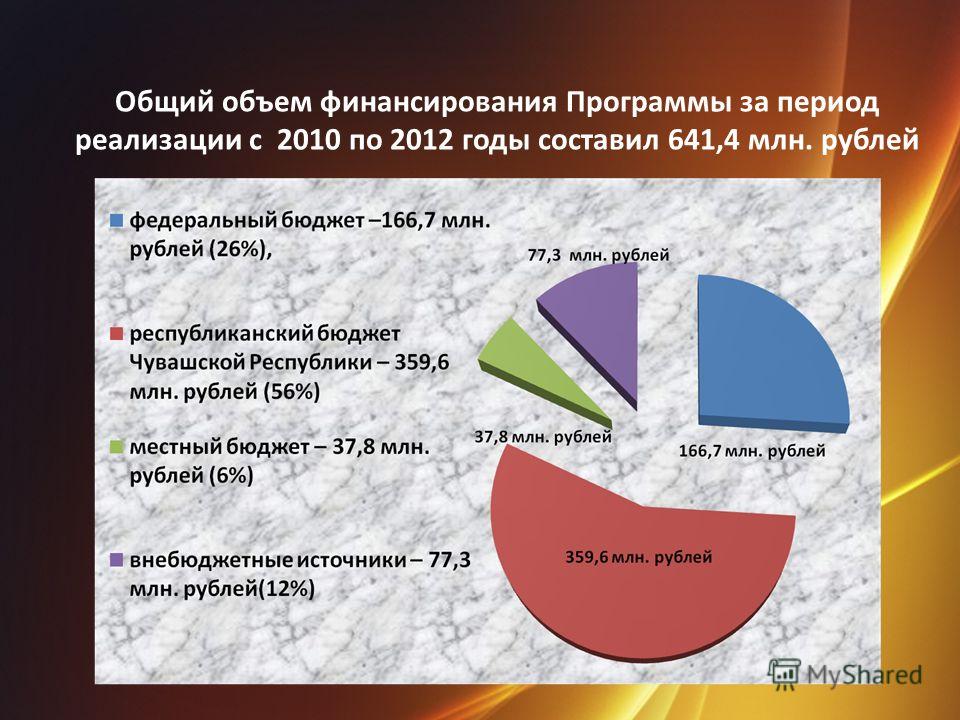 Общий объем финансирования Программы за период реализации с 2010 по 2012 годы составил 641,4 млн. рублей