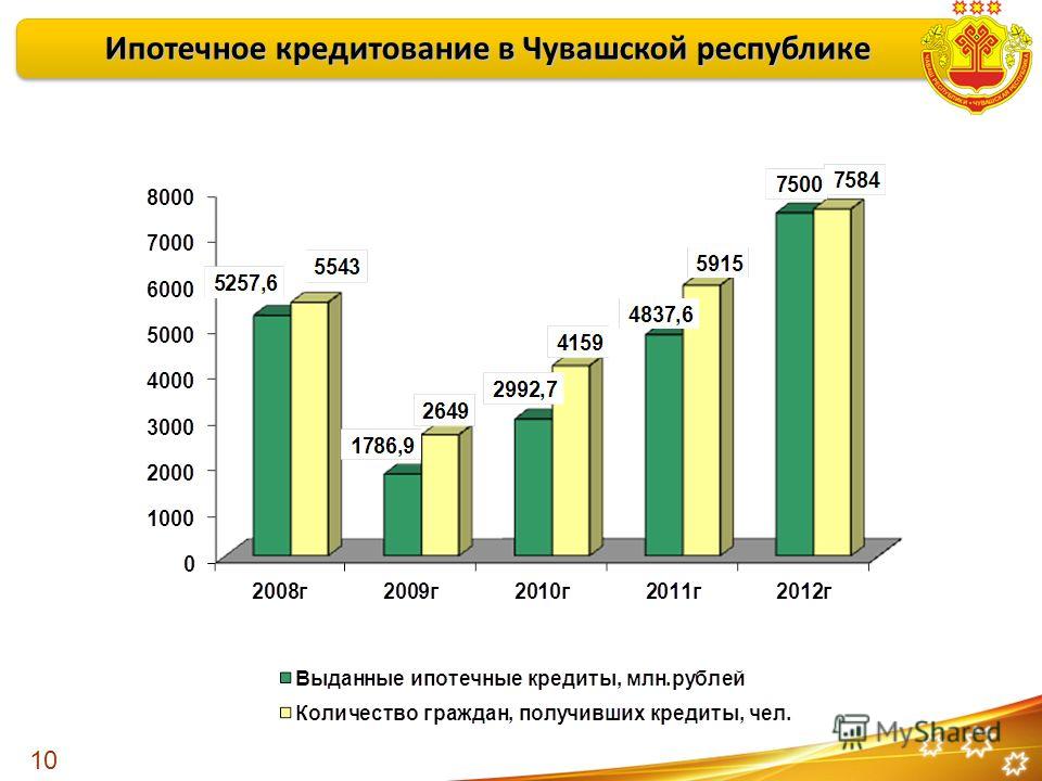 Ипотечное кредитование в Чувашской республике 10