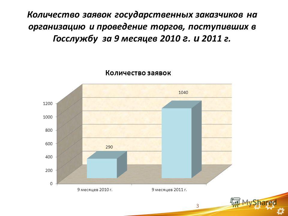 Количество заявок государственных заказчиков на организацию и проведение торгов, поступивших в Госслужбу за 9 месяцев 2010 г. и 2011 г. 3
