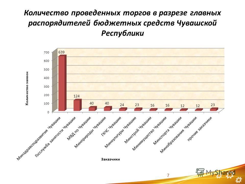 Количество проведенных торгов в разрезе главных распорядителей бюджетных средств Чувашской Республики 7