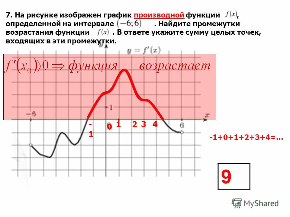График производной функции 2 12 На рисунке изображен график производной функции функция возрастает