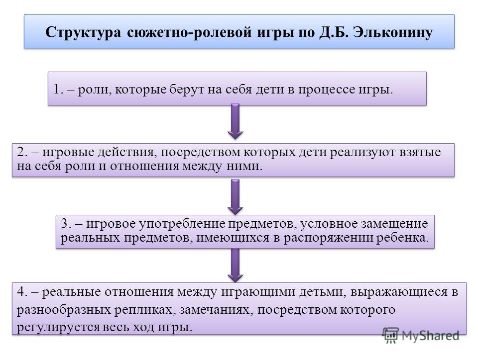 Развитие сюжетно ролевой игры по эльконину Развитие сюжетно ролевой игры по эльконину
