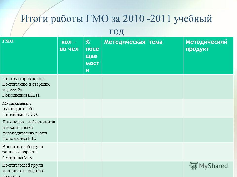 Презентация итоги работы детского сада за год