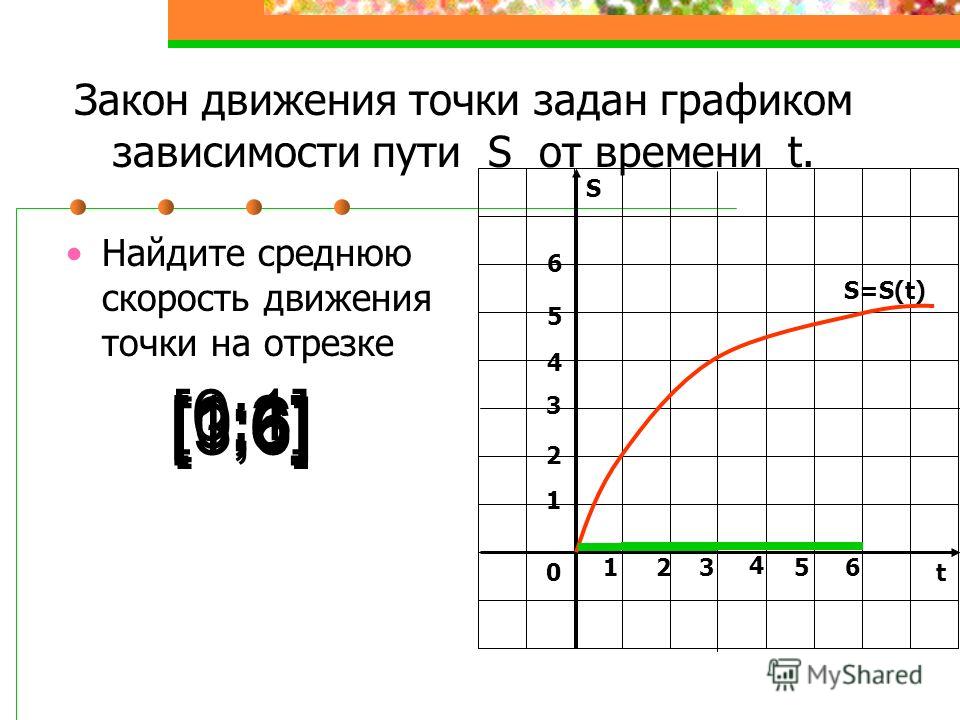 Закон движения точки задан графиком зависимости пути S от времени t. Найдите среднюю скорость движения точки на отрезке S t0 1 1 S=S(t) [0;1] [1;3] [1;6] 2 3 4 5 6 2 3 4 56 [0;6] [3;6]