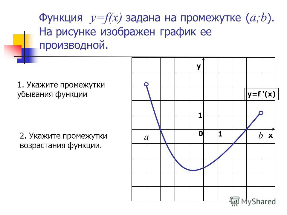 Функция y=f(x) задана на промежутке ( a;b ). На рисунке изображен график ее производной. 1. Укажите промежутки убывания функции 2. Укажите промежутки возрастания функции. у х 0 1 1 y=f (x) b а