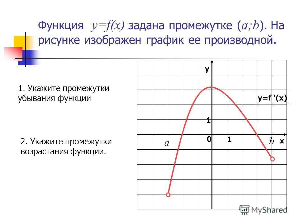 Функция y=f(x) задана промежутке ( a;b ). На рисунке изображен график ее производной. 1. Укажите промежутки убывания функции 2. Укажите промежутки возрастания функции. у х 0 1 1 y=f (x) b а