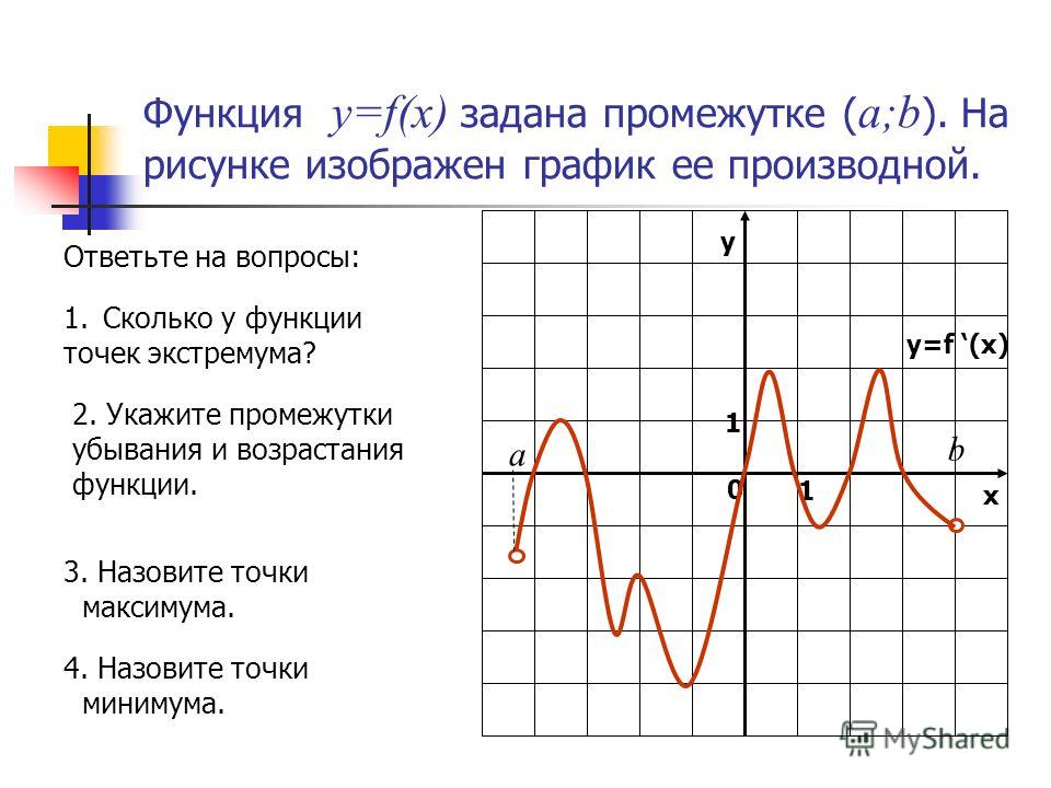 Функция y=f(x) задана промежутке ( a;b ). На рисунке изображен график ее производной. Ответьте на вопросы: 1.Сколько у функции точек экстремума? 2. Укажите промежутки убывания и возрастания функции. 3. Назовите точки максимума. 4. Назовите точки мини
