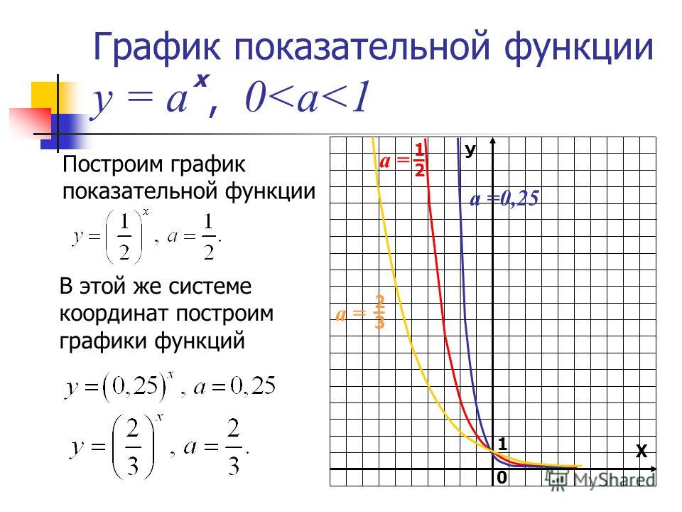 График показательной функции у = а, 0