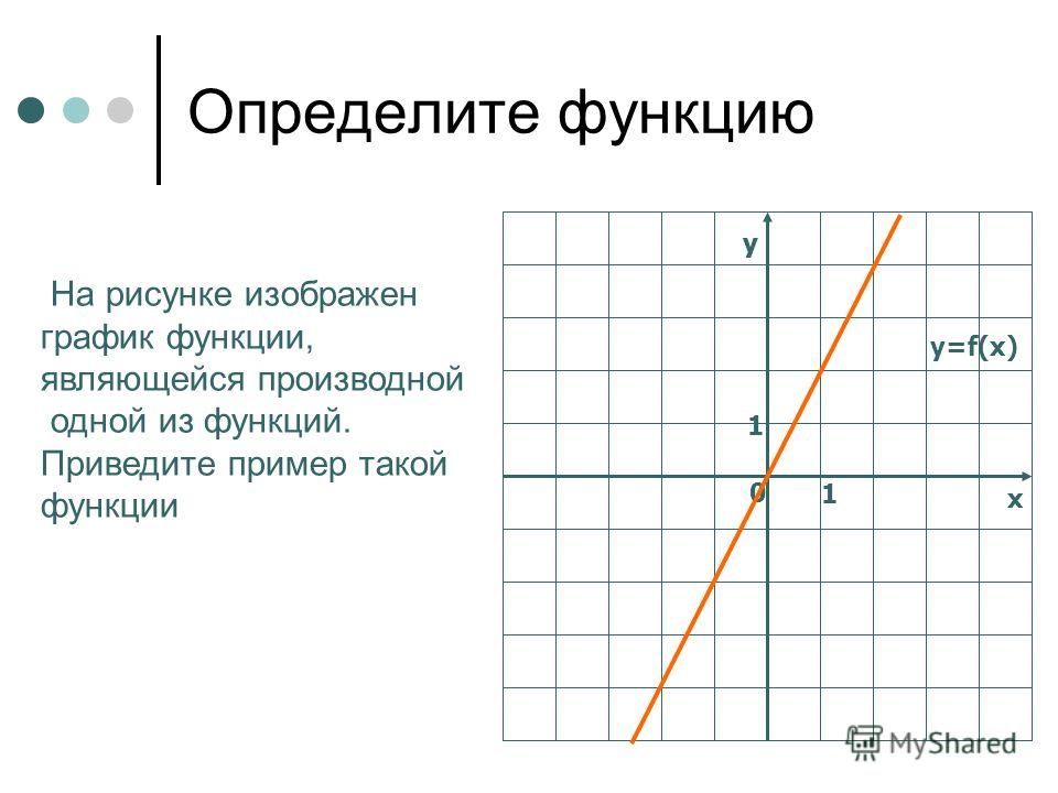 у у х 0 1 1 y=f(x) Определите функцию На рисунке изображен график функции, являющейся производной одной из функций. Приведите пример такой функции