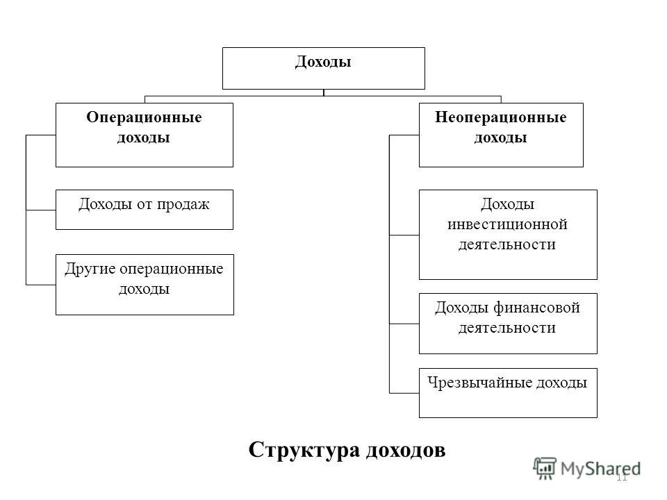 Виды доходов и их примеры