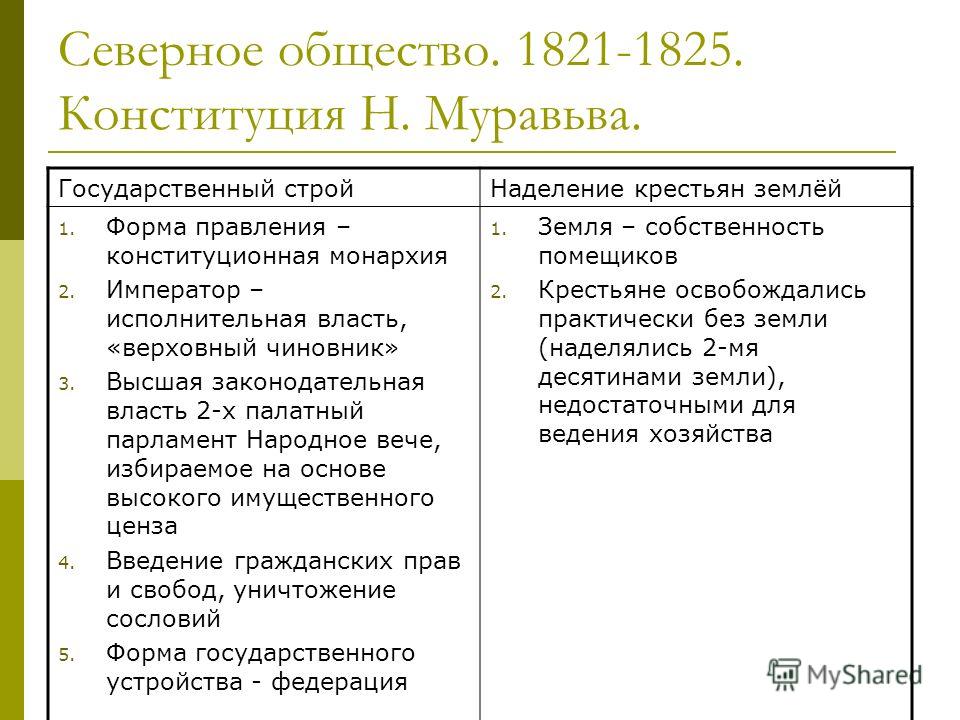 Урок 11 Общественное движение при Александре I 1