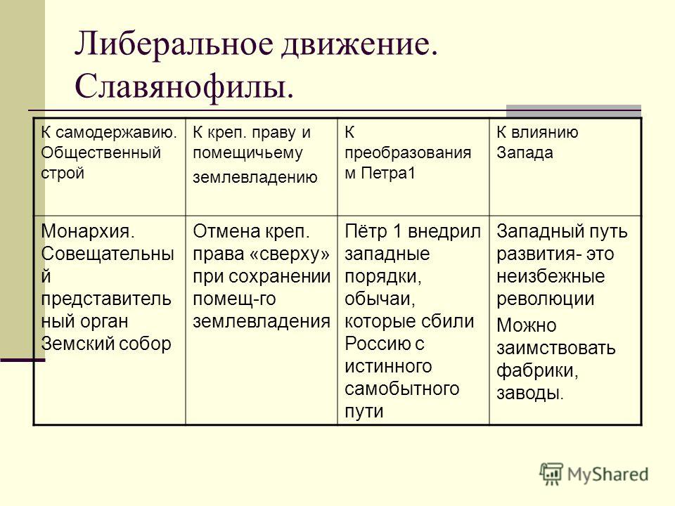 Контрольная работа по теме Общественные движения России в первой четверти 19 века