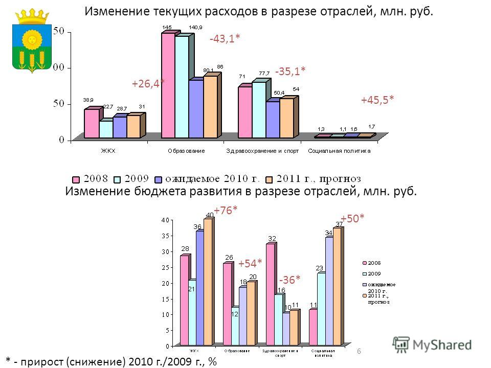 6 Изменение текущих расходов в разрезе отраслей, млн. руб. Изменение бюджета развития в разрезе отраслей, млн. руб. +26,4* -43,1* -35,1* +45,5* +76* +54* -36* +50* * - прирост (снижение) 2010 г./2009 г., %