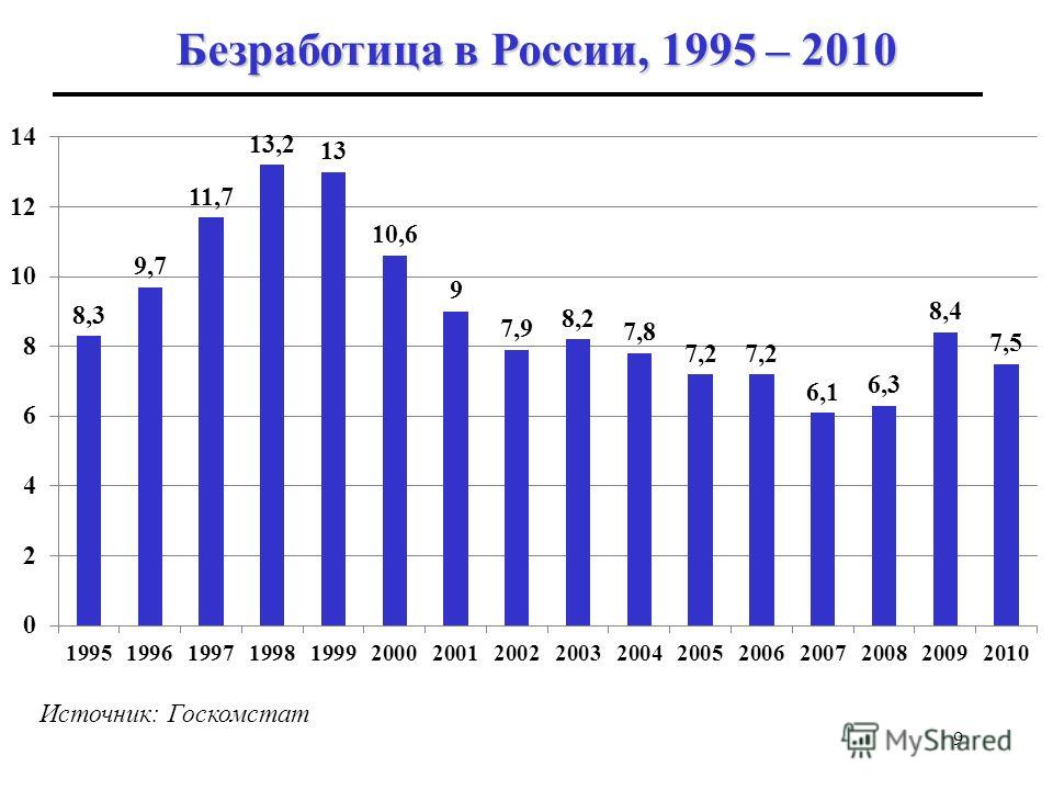 Примеры безработицы в россии