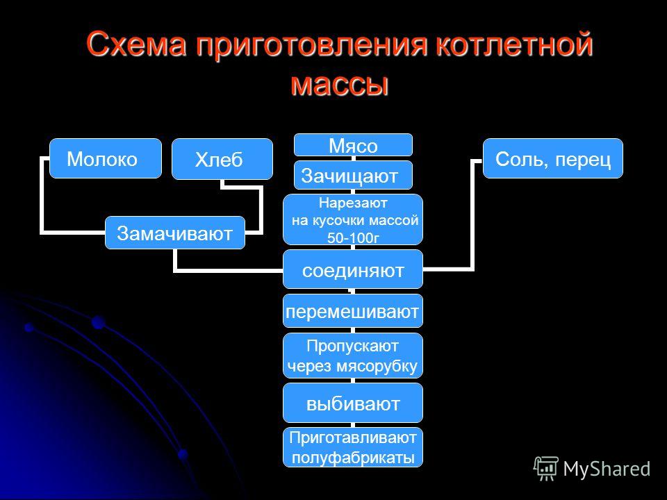 Схема приготовления котлетной массы CoffMachines.ru