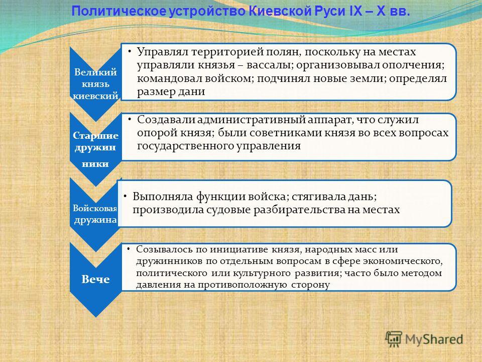 Курсовая работа: Форма правления Киевской Руси