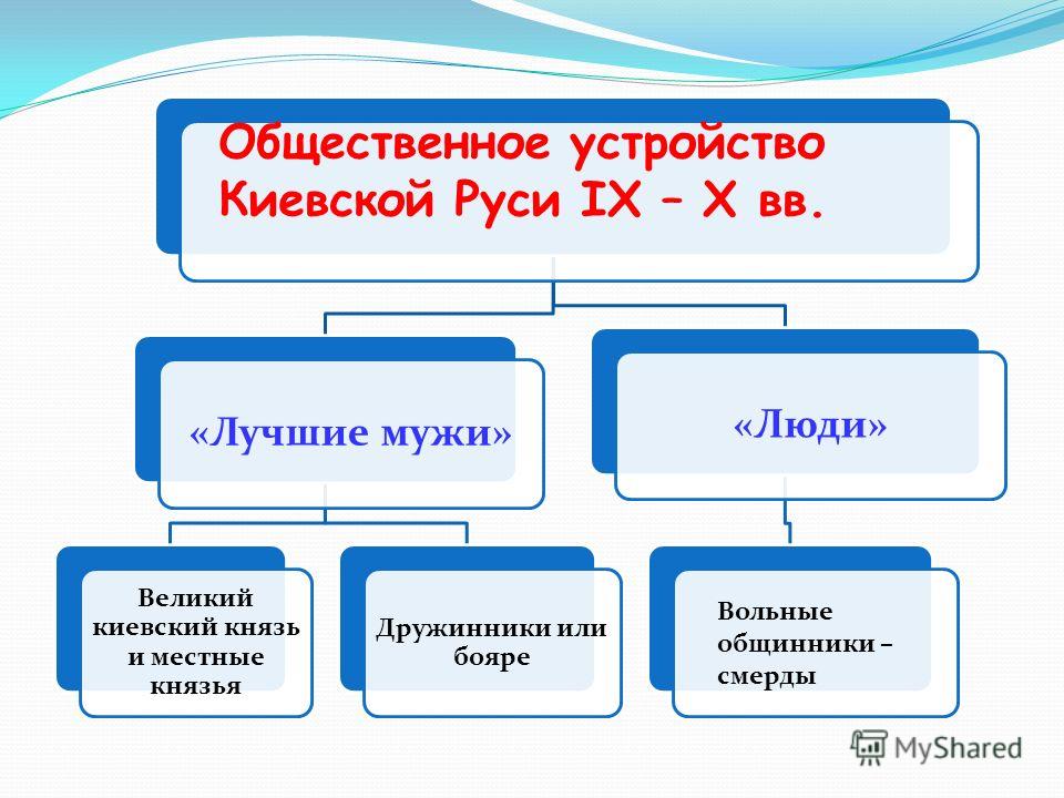 Курсовая работа: Форма правления Киевской Руси