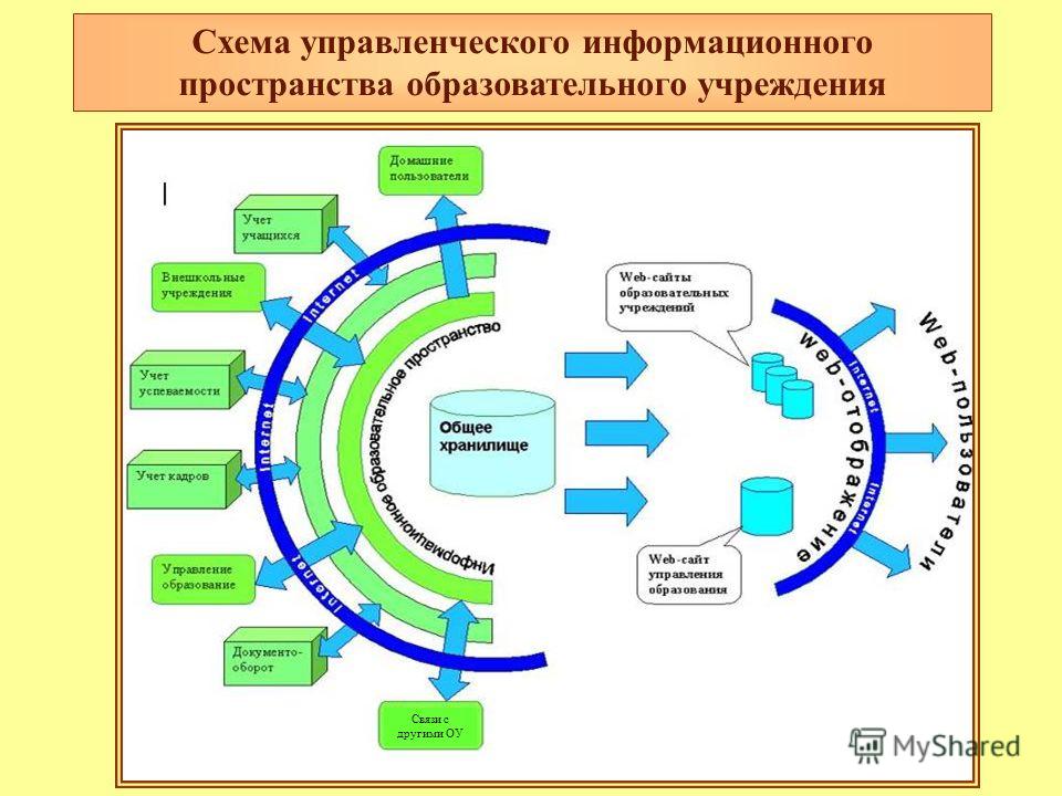 Схема управленческого информационного пространства образовательного учреждения Связи с другими ОУ