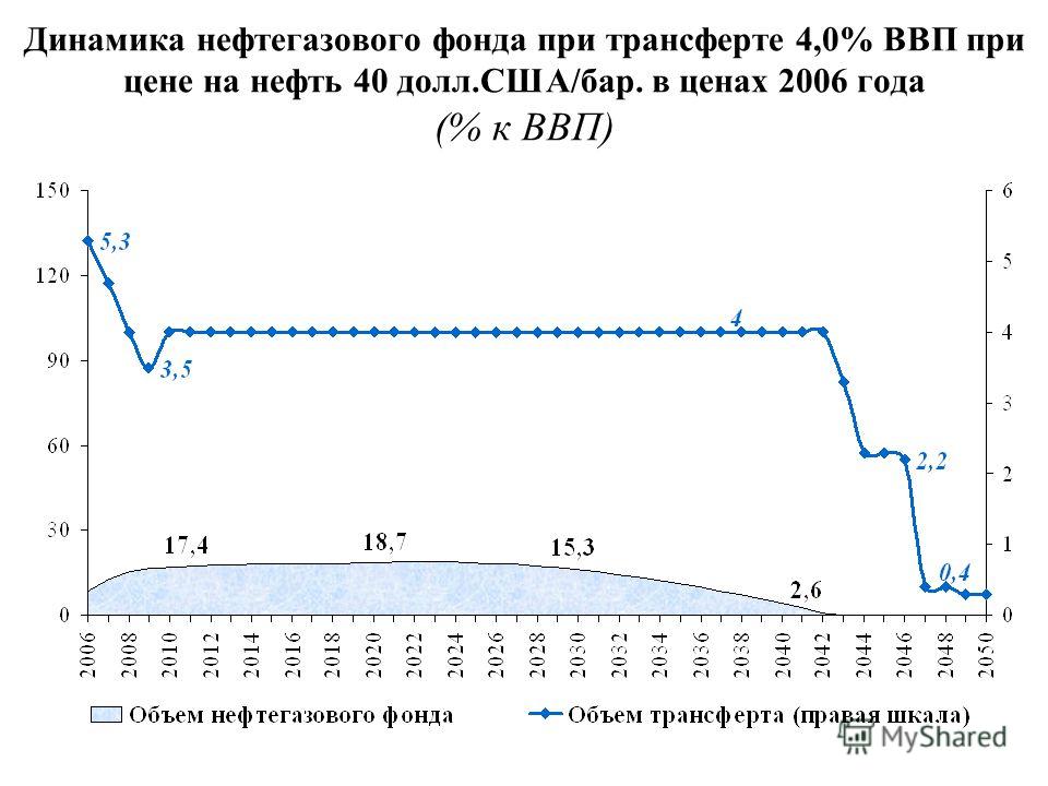 Динамика нефтегазового фонда при трансферте 4,0% ВВП при цене на нефть 40 долл.США/бар. в ценах 2006 года (% к ВВП)