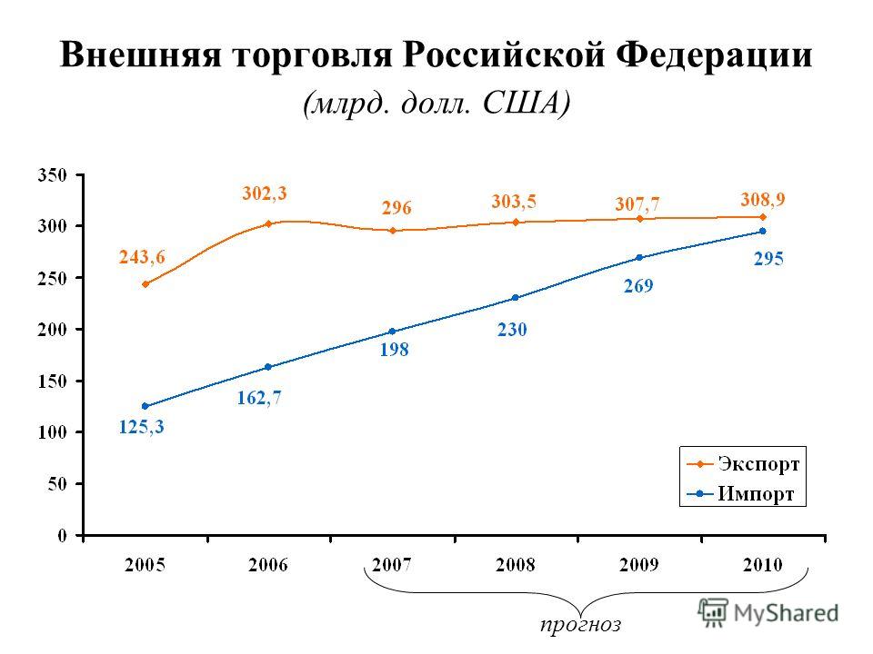 Внешняя торговля Российской Федерации (млрд. долл. США) прогноз