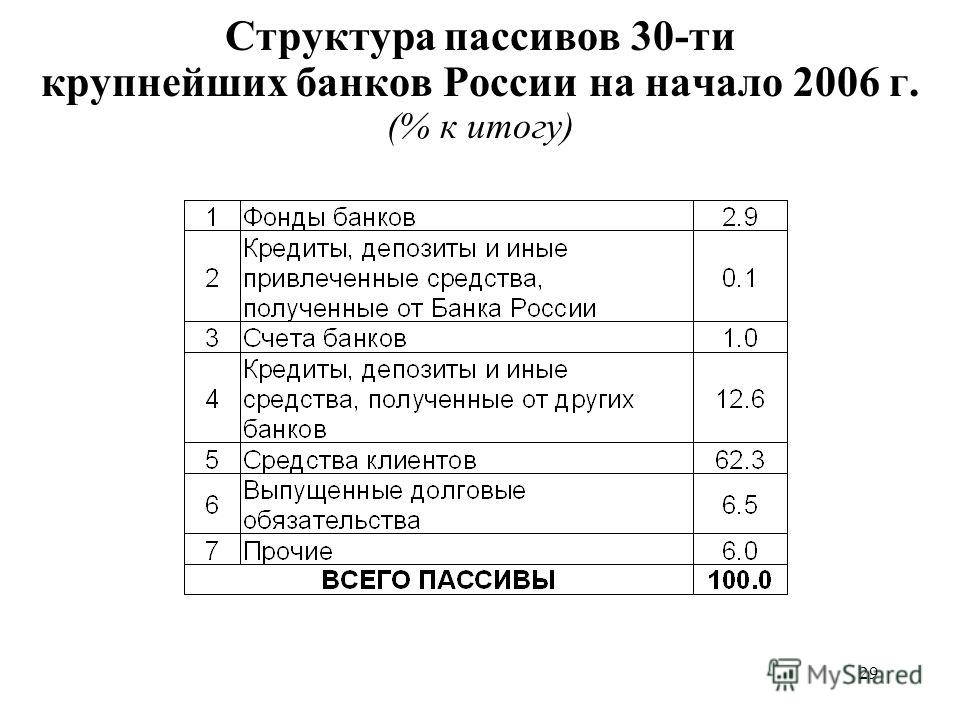 29 Структура пассивов 30-ти крупнейших банков России на начало 2006 г. (% к итогу)