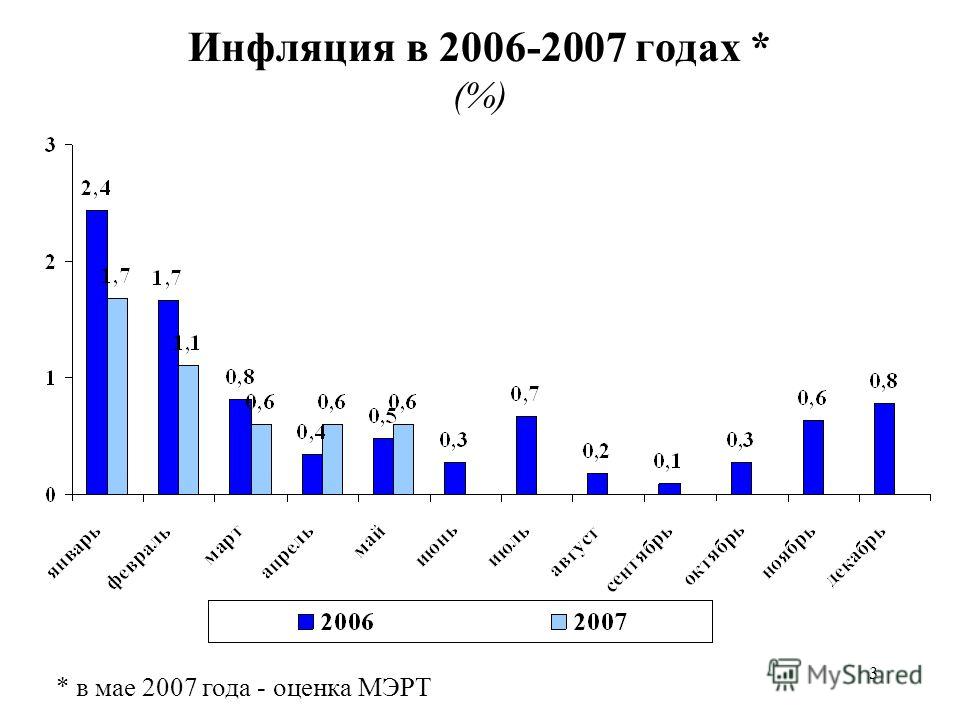 3 Инфляция в 2006-2007 годах * (%) * в мае 2007 года - оценка МЭРТ
