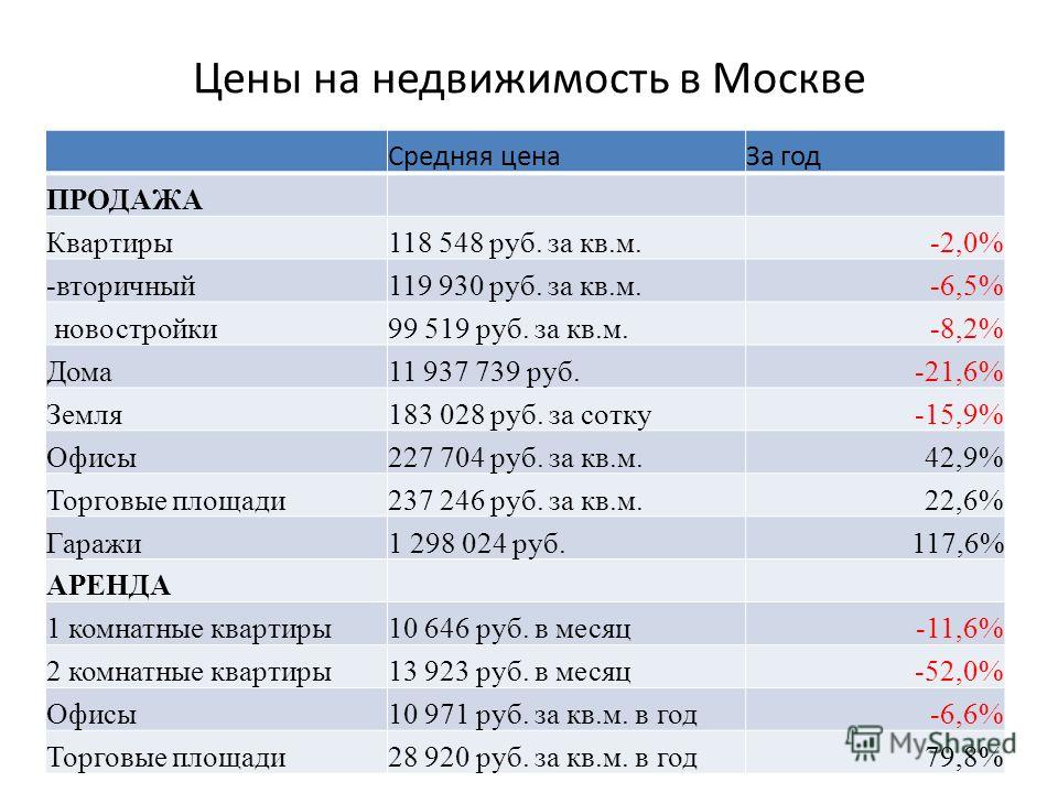 Купить квартиру в Москве вторичное жильё Продажа квартир