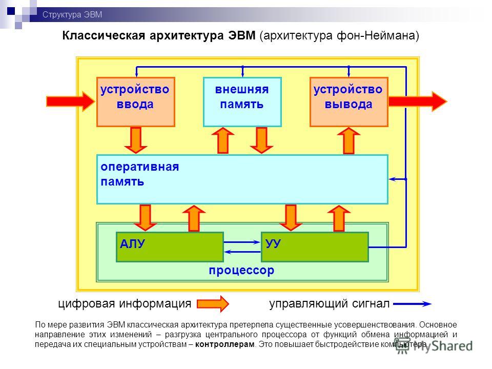 Структура ЭВМ Архитектура ЭВМ структура памяти ЭВМ способы доступа к памяти и внешним устройствам возможность изменения конфигурации компьютера система команд форматы данных организация интерфейса Архитектура – это наиболее общие принципы построения 