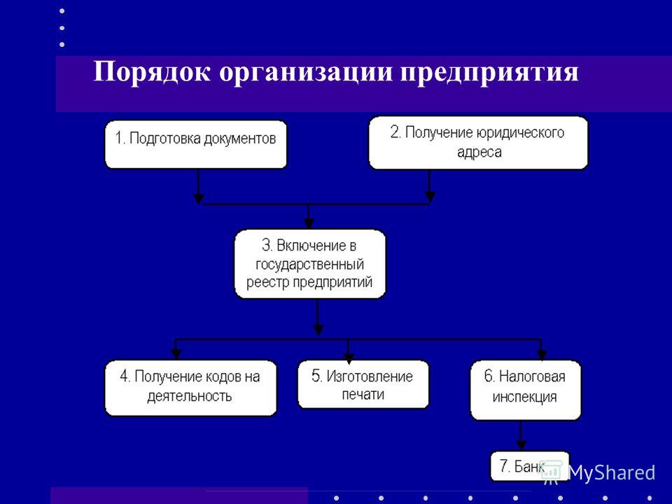 слишком порядок регистрации инновационного предприятия был готов