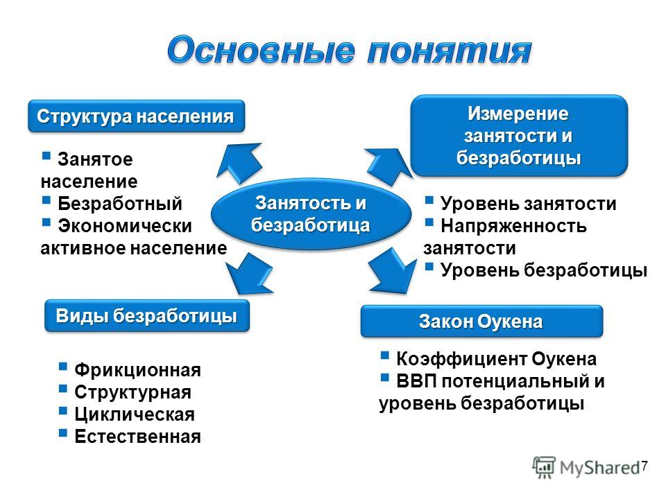 Проблема Безработицы и Занятости в России