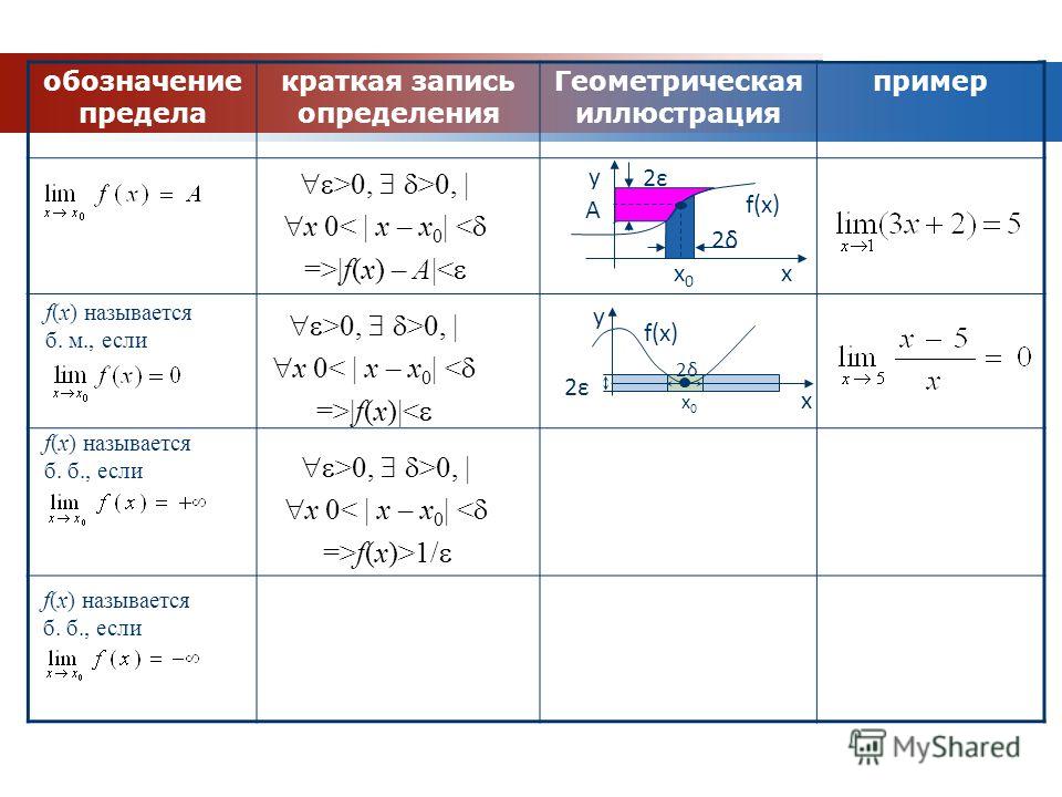 Пределы и непрерывность - презентация по Алгебре - скачать презентацию