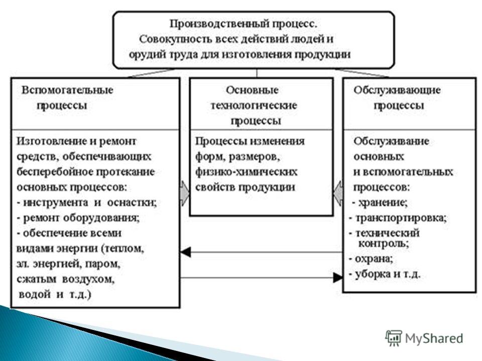Объединение компаний разных отраслей связанных технологическим процессом Объединение компаний разных отраслей связанных технологическим процессом