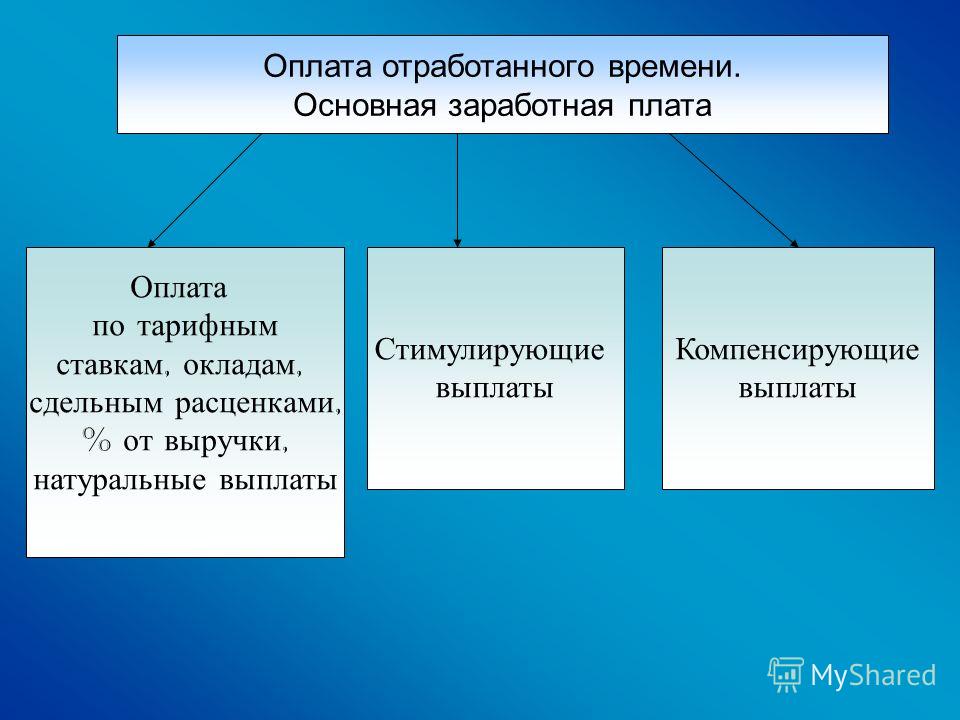 Оплата отработанного времени. Основная заработная плата Оплата по тарифным ставкам, окладам, сдельным расценками, % от выручки, натуральные выплаты Стимулирующие выплаты Компенсирующие выплаты