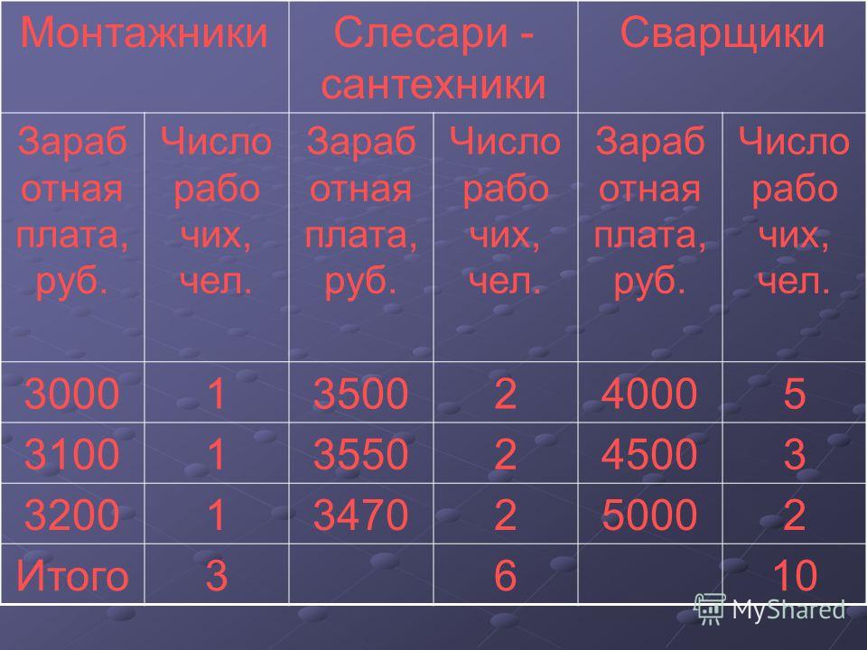 Средняя Заработная плата Расчет Формула
