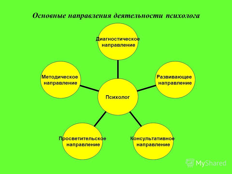 Реферат: Профессиональная деятельность психолога