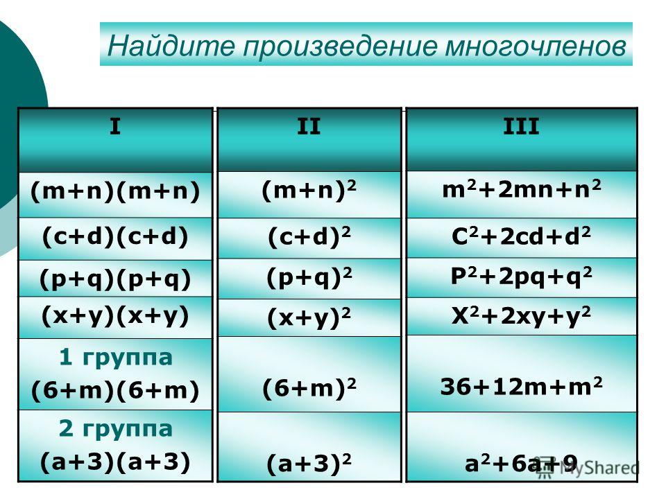 Найдите произведение многочленов I (m+n)(m+n) (c+d)(c+d) (p+q)(p+q) (x+y)(x+y) 1 группа (6+m)(6+m) 2 группа (a+3)(a+3) II (m+n) 2 (c+d) 2 (p+q) 2 (x+y) 2 (6+m) 2 (a+3) 2 III m 2 +2mn+n 2 C 2 +2cd+d 2 P 2 +2pq+q 2 X 2 +2xy+y 2 36+12m+m 2 a 2 +6a+9