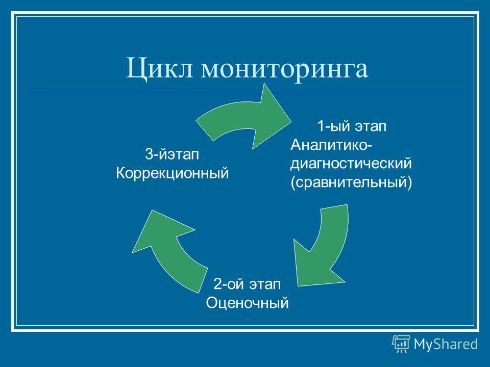 Цикл мониторинга 1-ый этап Аналитико- диагностический (сравнительный) 2-ой этап Оценочный 3-йэтап Коррекционный