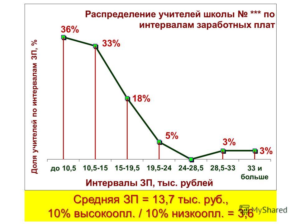 Средняя ЗП = 13,7 тыс. руб., 10% высокоопл. / 10% низкоопл. = 3,6