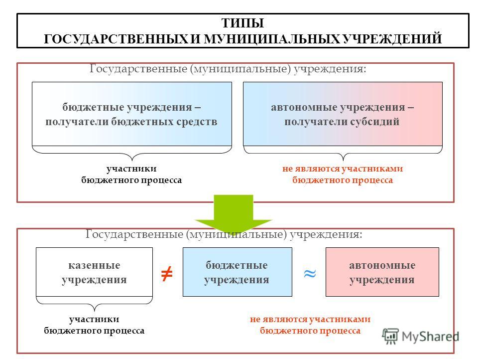 Типы муниципальных учреждений схема Типы муниципальных учреждений схема