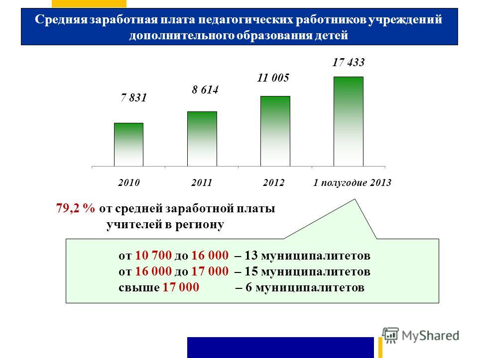 Дорожная карта заработной платы педагогических работников