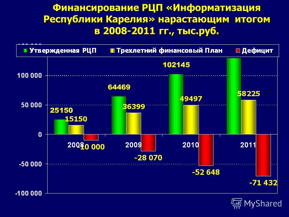 Финансирование РЦП «Информатизация Республики Карелия» нарастающим итогом в 2008-2011 гг., тыс.руб.