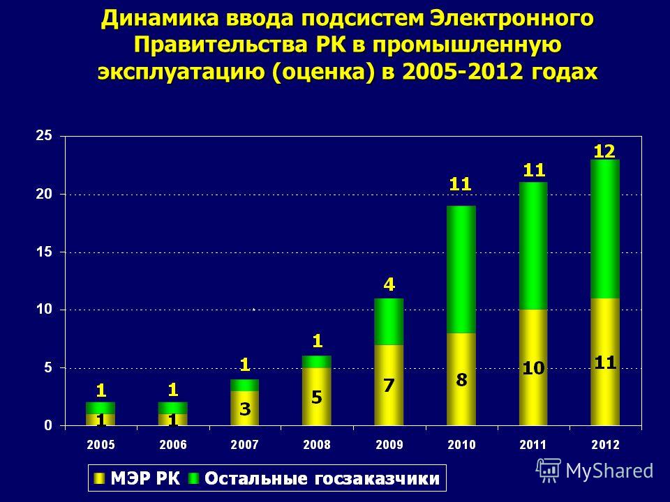 Динамика ввода подсистем Электронного Правительства РК в промышленную эксплуатацию (оценка) в 2005-2012 годах