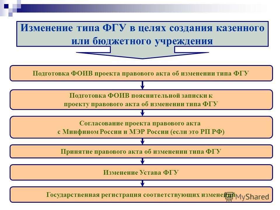 порядок создания реорганизации и ликвидации казенных предприятий эпохи