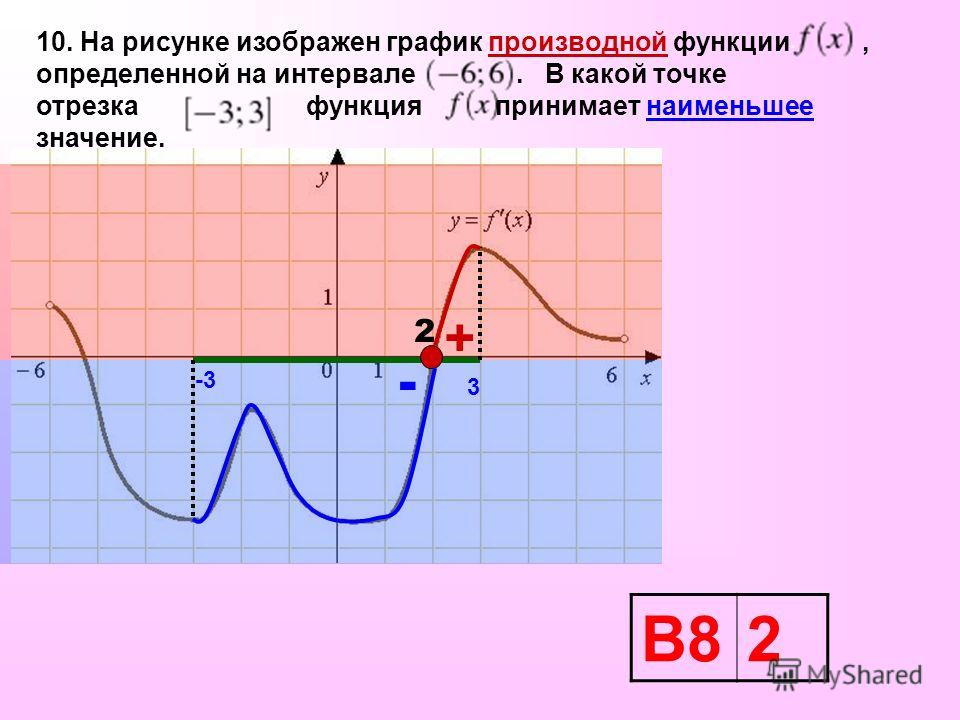 На рисунке изображен график и касательная значение производной На рисунке изображен график и касательная значение производной