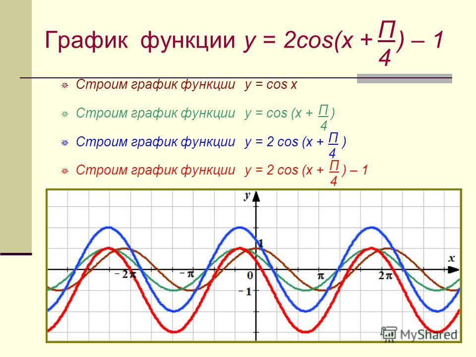 График функции y = 2cos(x + ) - 1 Строим график функции y = cos x Строим гр...