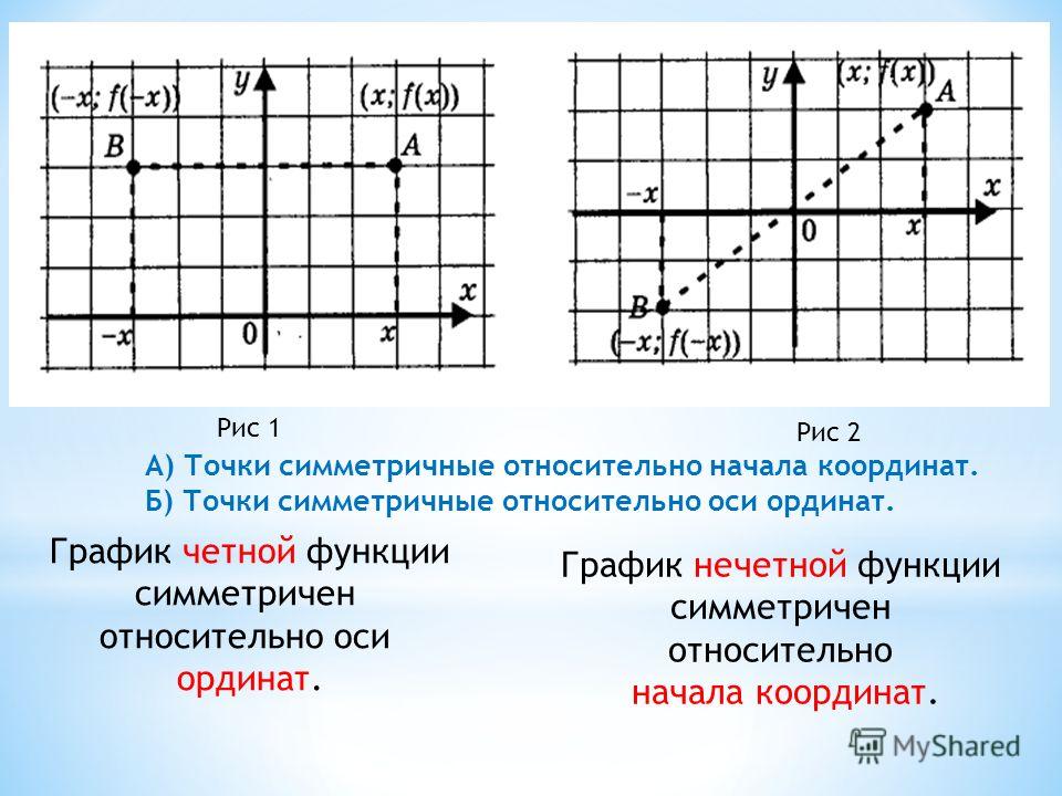 Преобразование графиков функций - презентация онлайн График какой функции симметричен относительно оси ординат График какой функции симметричен относительно оси ординат График какой функции симметричен относительно оси ординат Презентация на тему: "Уравнение Число Тождество Функция. Определение: Если даны
