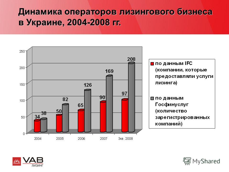 Динамика операторов лизингового бизнеса в Украине, 2004-2008 гг.