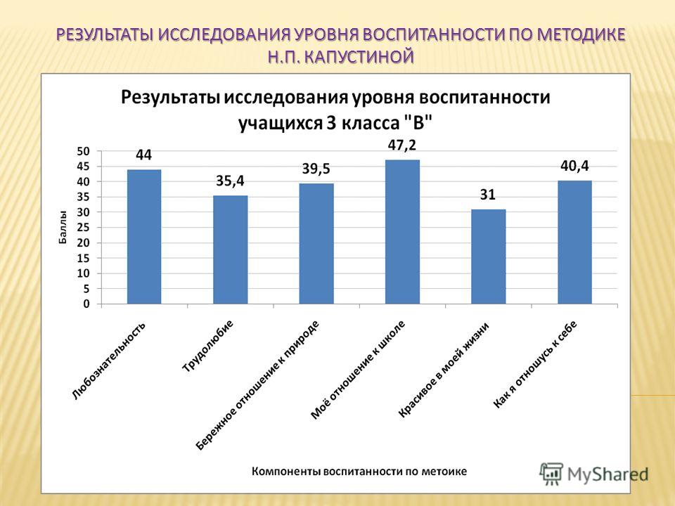 Карта воспитанности младшего школьника